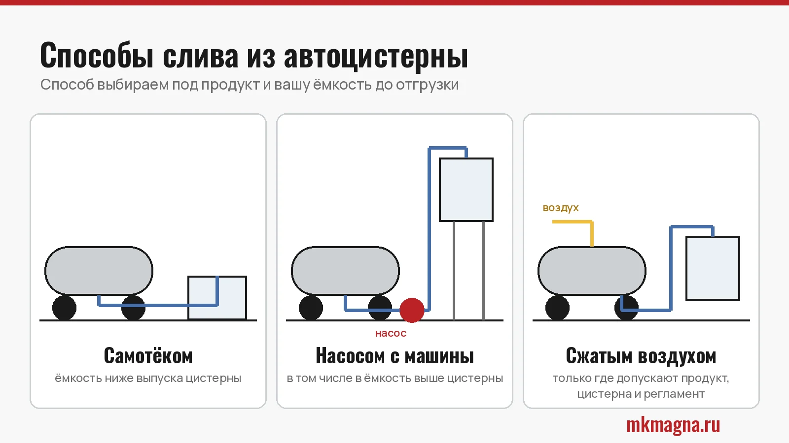 Способы слива из автоцистерны: самотёком, насосом с машины, сжатым воздухом