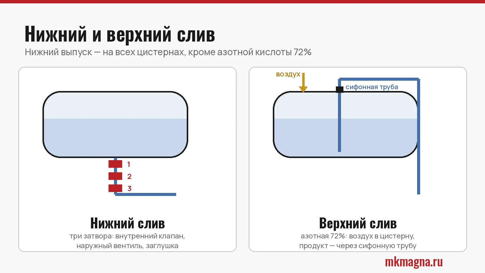 Схема нижнего слива с тремя затворами и верхнего слива через сифонную трубу