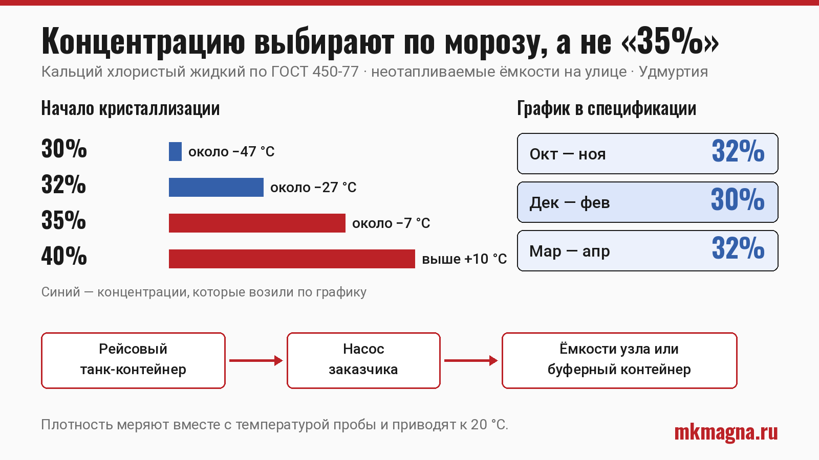 Схема: концентрация раствора хлористого кальция по месяцам и температура начала кристаллизации; рейсовый и буферный танк-контейнеры, слив насосом заказчика Схема: концентрация раствора хлористого кальция по месяцам и температура начала кристаллизации; рейсовый и буферный танк-контейнеры, слив насосом заказчика