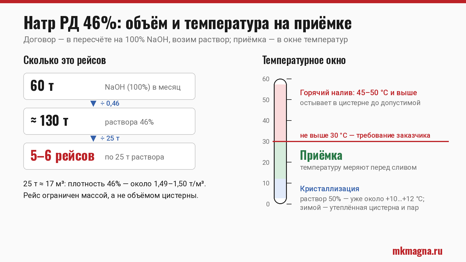 Схема: 60 т NaOH в месяц — около 130 т раствора 46%, 5–6 рейсов по 25 т; температурное окно на приёмке от кристаллизации до 30 °C Схема: 60 т NaOH в месяц — около 130 т раствора 46%, 5–6 рейсов по 25 т; температурное окно на приёмке от кристаллизации до 30 °C