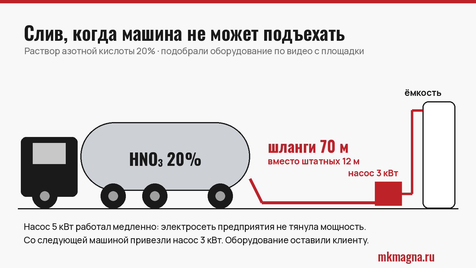 Схема слива азотной кислоты: шланги 70 м и насос 3 кВт Схема слива азотной кислоты: шланги 70 м и насос 3 кВт
