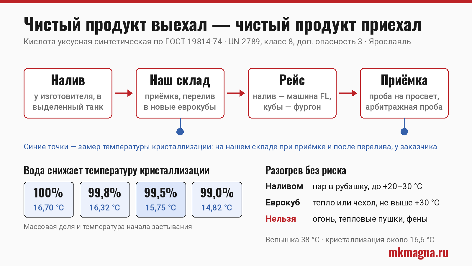Схема: путь ледяной уксусной кислоты от налива до приёмки и контроль температуры кристаллизации на каждом этапе Схема: путь ледяной уксусной кислоты от налива до приёмки и контроль температуры кристаллизации на каждом этапе