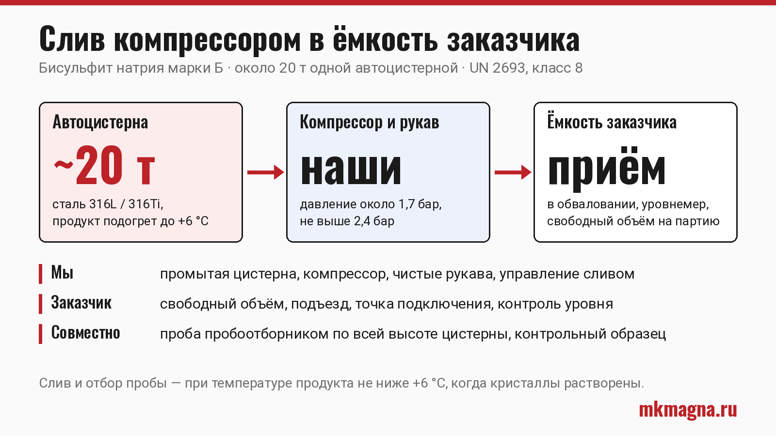 Схема слива бисульфита натрия компрессором из автоцистерны в ёмкость заказчика и границы ответственности Схема слива бисульфита натрия компрессором из автоцистерны в ёмкость заказчика и границы ответственности
