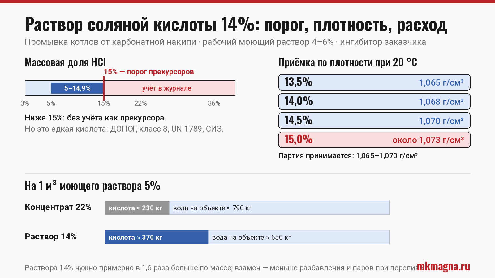 Схема: порог прекурсоров 15% для соляной кислоты, плотность раствора 13,5–15% при 20 °C и сколько раствора 14% и концентрата 22% нужно на 1 м³ моющего раствора 5% Схема: порог прекурсоров 15% для соляной кислоты, плотность раствора 13,5–15% при 20 °C и сколько раствора 14% и концентрата 22% нужно на 1 м³ моющего раствора 5%
