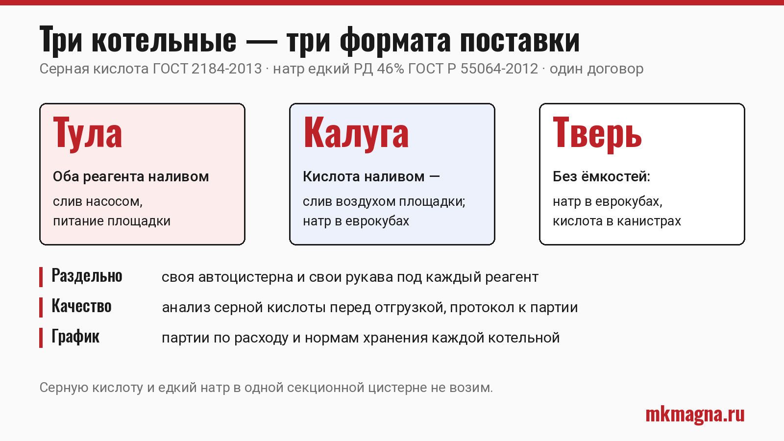 Схема поставки серной кислоты и едкого натра на три котельные: Тула — налив насосом, Калуга — налив воздухом и еврокубы, Тверь — еврокубы и канистры Схема поставки серной кислоты и едкого натра на три котельные: Тула — налив насосом, Калуга — налив воздухом и еврокубы, Тверь — еврокубы и канистры